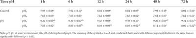 Highly sensitive and specific responses of shrimp gill cells to high pH stress based on single cell RNA-seq analysis